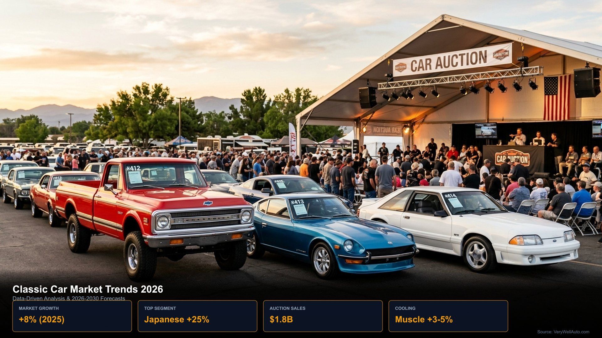 Classic car market analysis dashboard showing appreciation rate charts, auction results, and segment performance data for 2026 collector car market trends