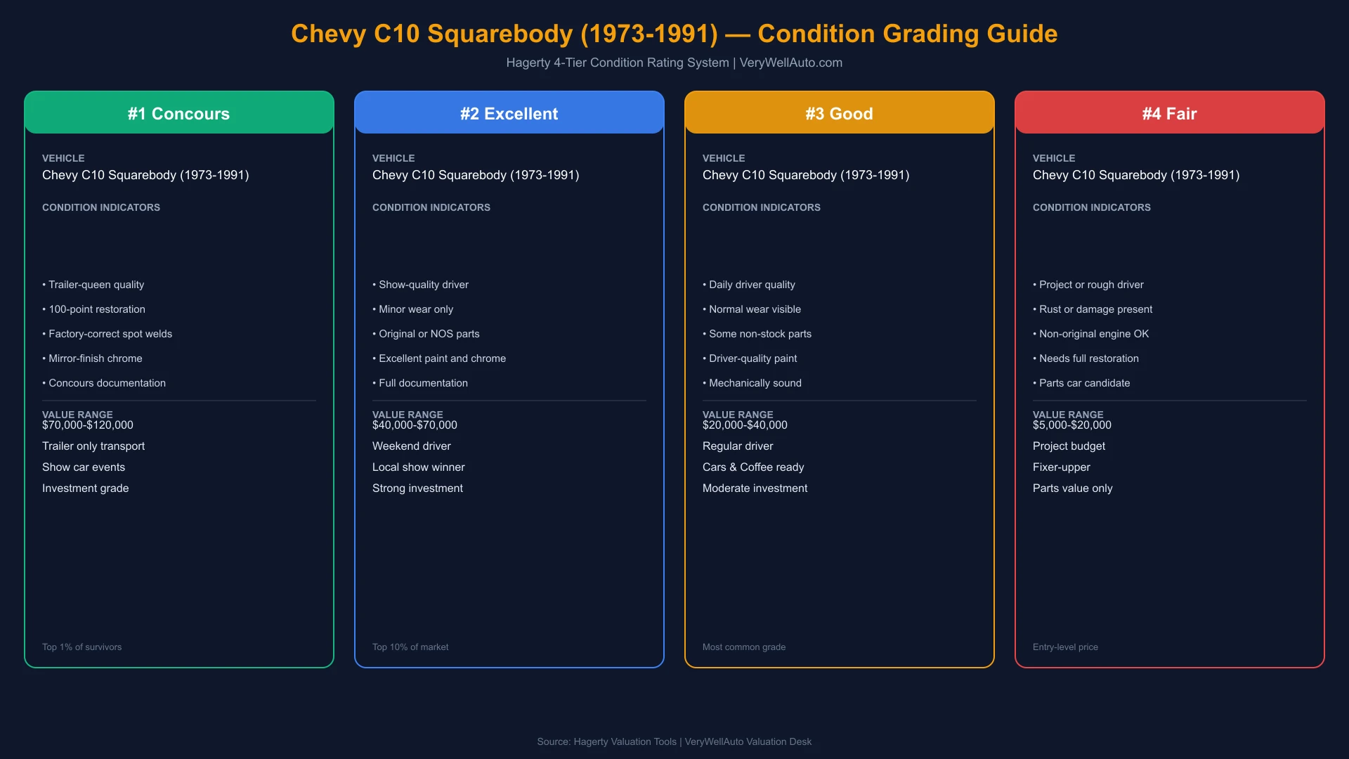 Chevy C10 Squarebody condition grading guide showing Hagerty #1 Concours through #4 Fair condition indicators and value ranges for 1973-1991 Chevrolet C10 pickup trucks