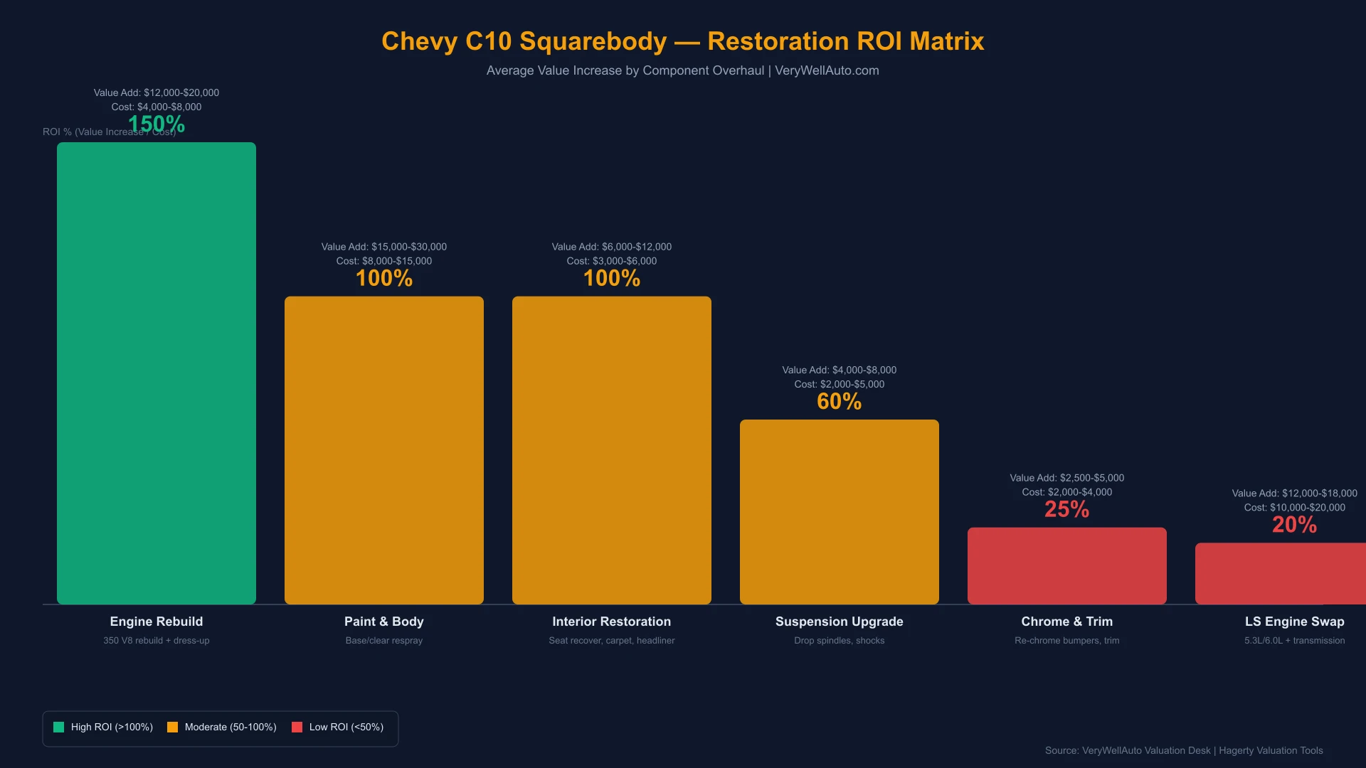Chevy C10 Squarebody restoration ROI matrix showing average value increase percentage by component overhaul including engine rebuild at 150% ROI, paint and body at 100%, interior at 100%, suspension at 60%, chrome at 25%, and LS engine swap at 20%